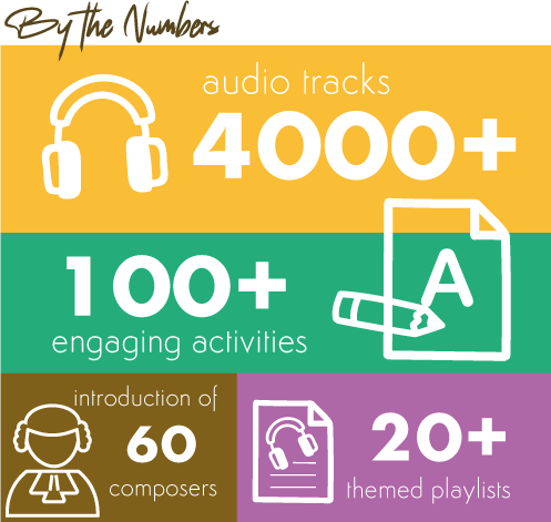 An infographic titled 'By the Numbers' for Naxos MusicBox. It features four key statistics in vibrant colors: over 4,000 audio tracks depicted with a headphone icon on a yellow background, over 100 engaging activities shown with a paper and pencil icon on an orange background, introduction of 60 composers represented by a silhouette of a classical composer on a purple background, and more than 20 themed playlists illustrated with a music sheet icon on a green background.
