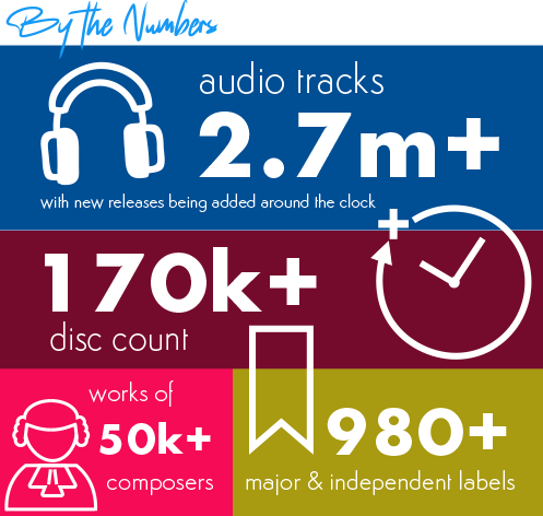 This image provides statistical data about Naxos Music Library. It features colorful sections with icons representing different categories: audio tracks are indicated with headphones and a figure of 2.7 million; disc count is shown with a disc icon and a figure of 170,000+; works of 50,000+ composers are represented with an opera mask icon; and major and independent labels are noted with a figure of 980+. Each section has vibrant background colors.